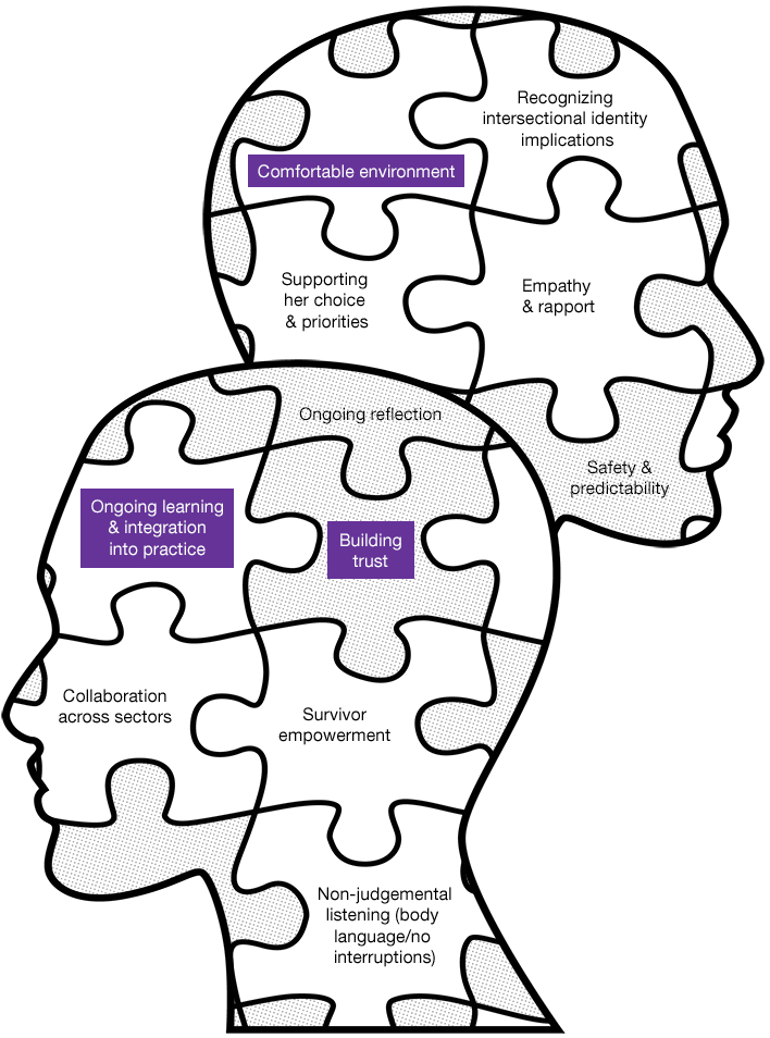 Faces with trauma-informed principles text