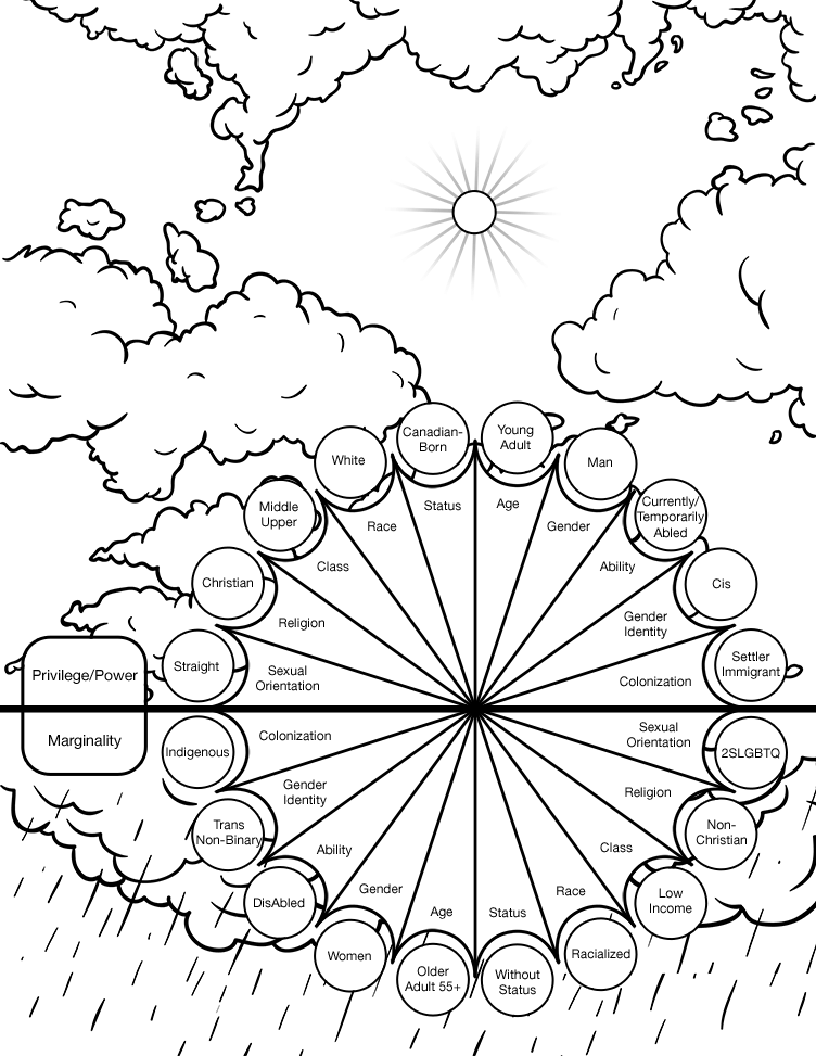Umbrella showing different types of Privilege/Power versus Marginality