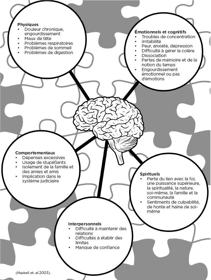 physical, emotional/cognitive, behavioural, spiritual, interpersonal