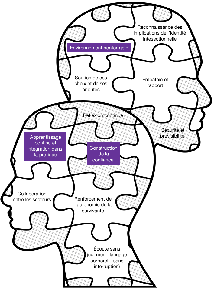 Faces with trauma-informed principles text