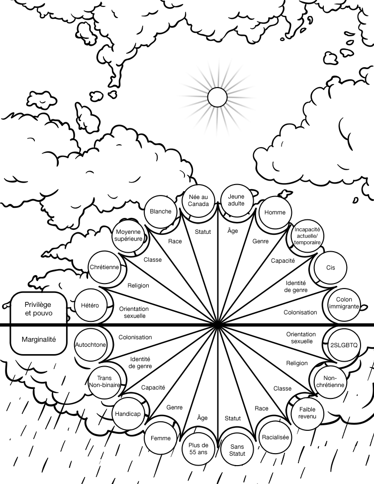 Umbrella showing different types of Privilege/Power versus Marginality